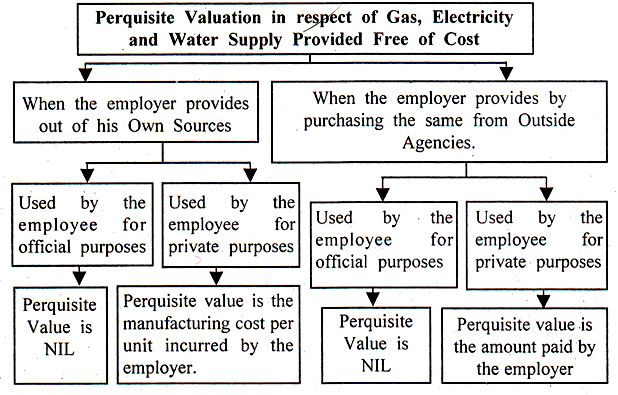 Provision of Gas, Electricity and Water Supply [ Rule 3(4)]