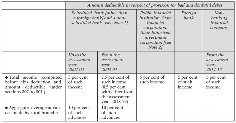 [Section 36(1)(viia)] : Provision for Bad and Doubtful Debts relating to Rural Branches of Commercial Banks