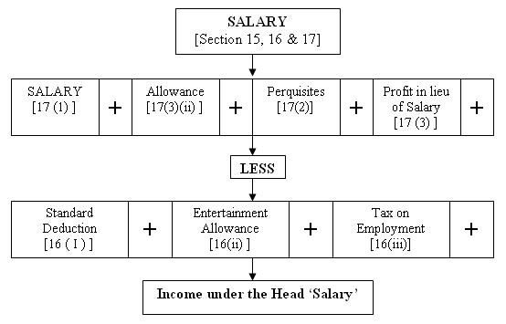 Computation of "Gross Salary" Income