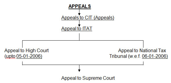 Appellate Authorities under Income Tax Act