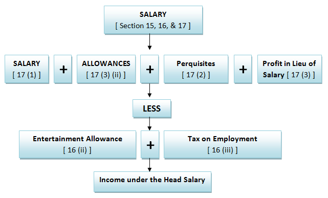 Computation of "Salary" Income [Section 15-17]