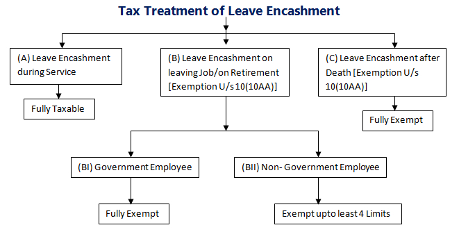 Is Earned Leave Encashment Taxable Forex Position Size Calculator 