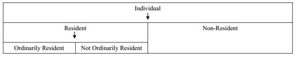 Residential Status of an Individual [Section 6(1)]

