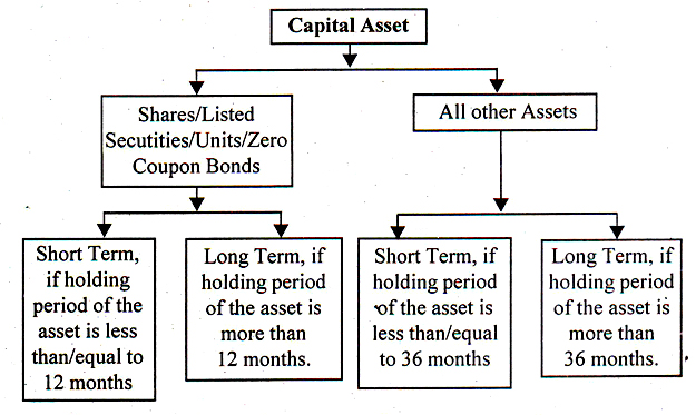 Capital Assets under Capital Gains