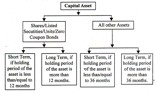 Stock In Trade Is Capital Asset Or Not