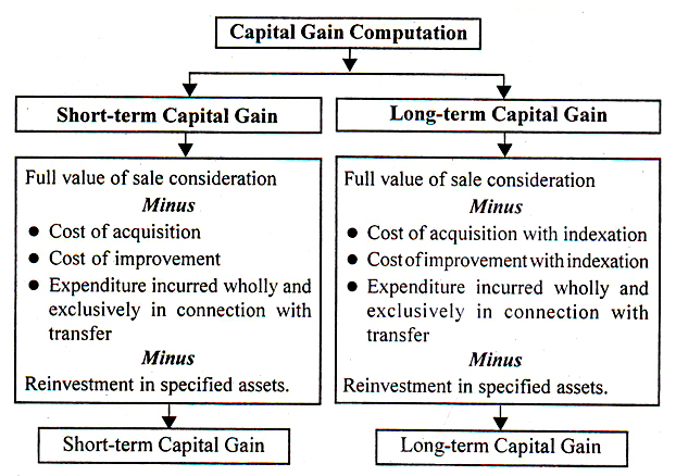 Graphical Chat Presentation of Capital Gain Computation