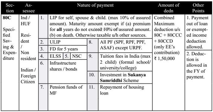 Deduction From Gross Total Income Section 80C To 80U Graphical Table 