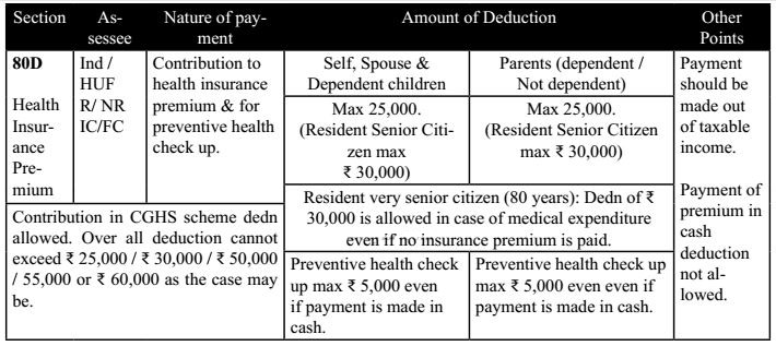 Section 80D (Health Insurance Premium & Health Check Up)