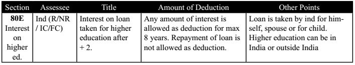 Section 80E (Interest on Higher Education Loan after +2)