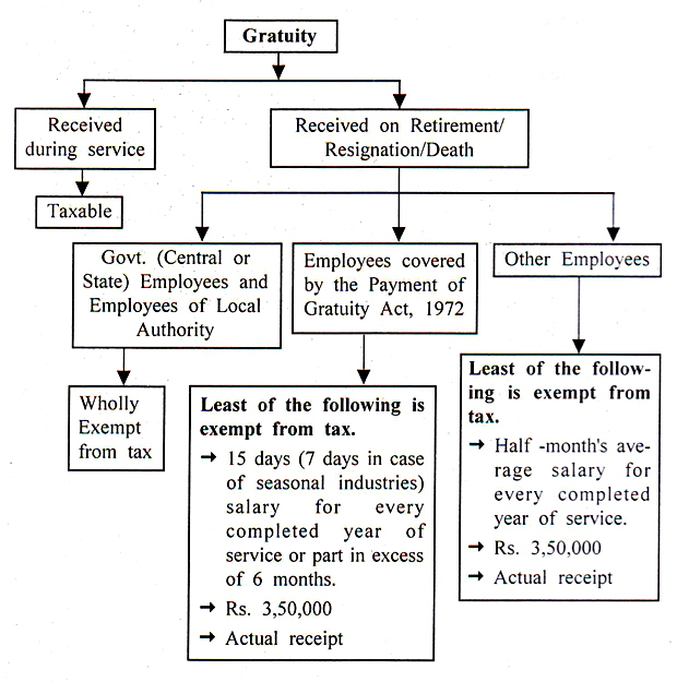 Graphical Chat Presentation of Gratuity [ Sec.10(10)]