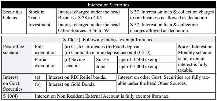 Income from Other Sources ( Section 56 to 59 )[Graphical Table ...