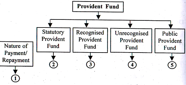 Is Provident Fund Tax Deductible