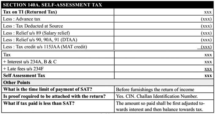 Return of Income ( Section 139, 140, 140A)[Graphical Table Presentation]