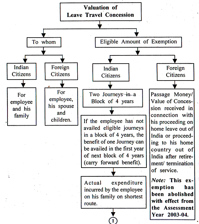 Graphical Chat Presentation of Leave Travel Concession (LTC)  [Sec. 10(5) & 10(6)(i)]