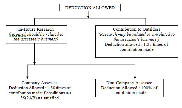  Deduction Allowed U/Sec. 35 : Expenditure On Scientific Research