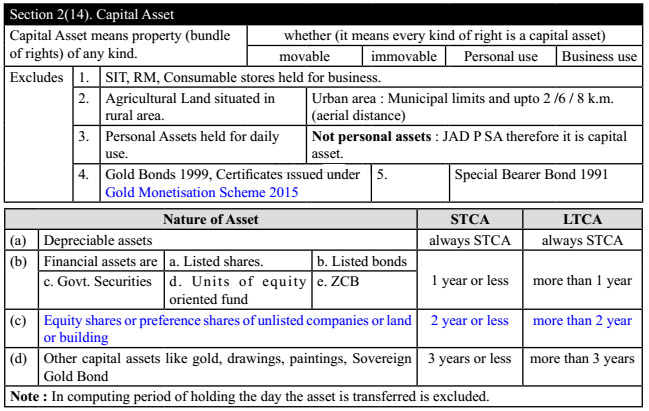 For Computing Capital Gains Assets Have Been Divided Into Two 