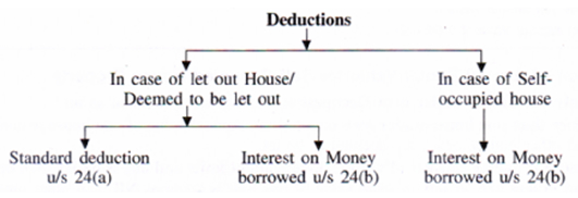 DEDUCTIONS U S 24 Out Of Net Annual Value NAV Of House Property Income