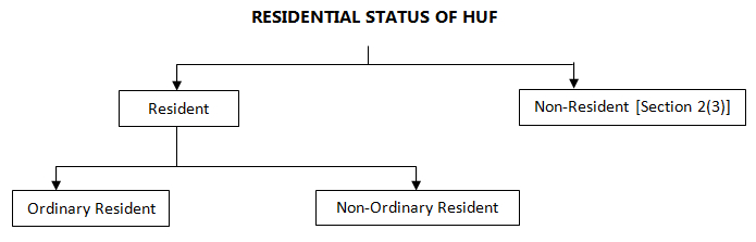 Residential Status Of HUF
