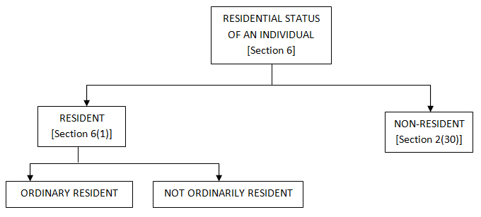 Residential Status of an Individual