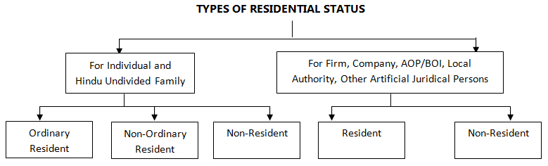 Introduction And Meaning Of Residential Status